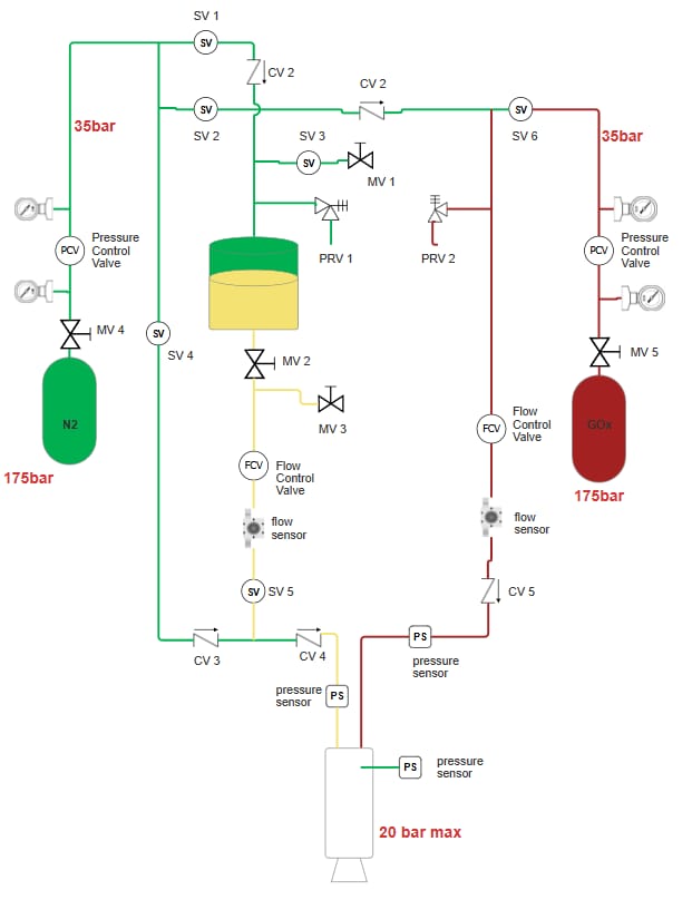 Piping and instrumentation diagram for the liquid rocket engine test stand